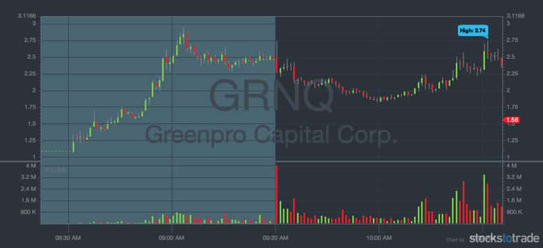 GRNQ penny stock chart
