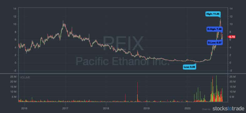 PEIX penny stock chart