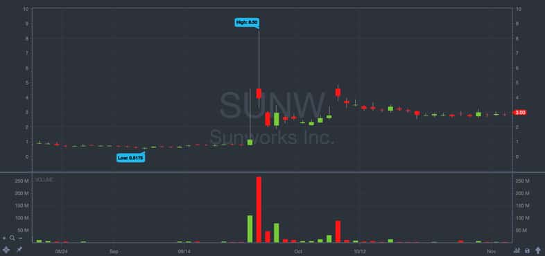 delisted stock sunw chart