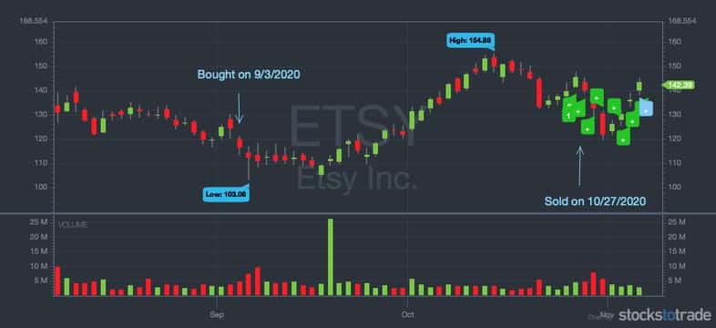 ETSY 3 month stock chart