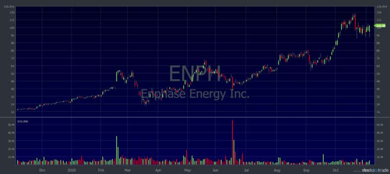 green investing enph