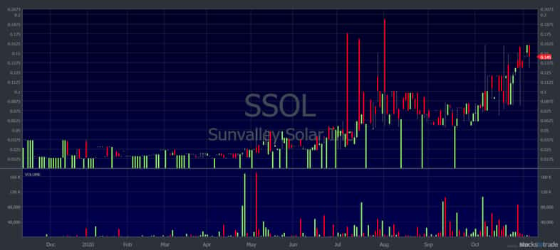 green investing ssol
