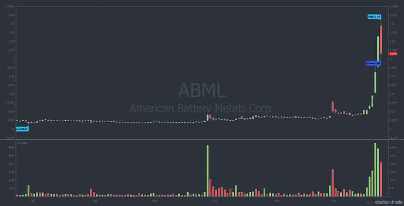 ABML penny stock chart
