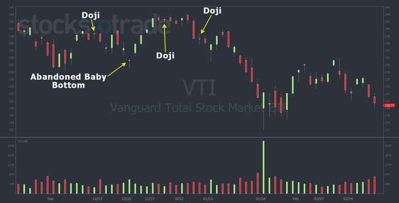 VTI chart: 3-month, abandoned baby bottom, doji examples (Source: StocksToTrade.com)