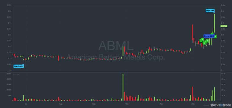 stocks for beginners abml chart