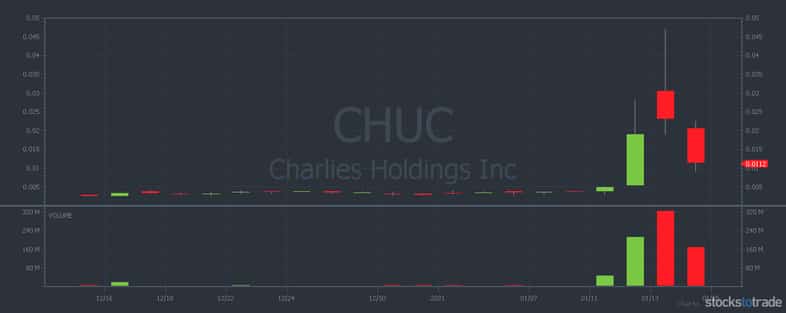 CHUC penny stock chart