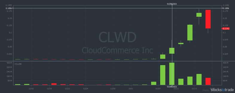 CLWD penny stock chart