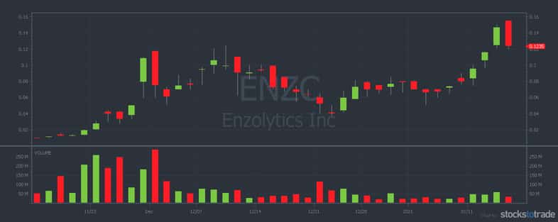 ENZC penny stock chart