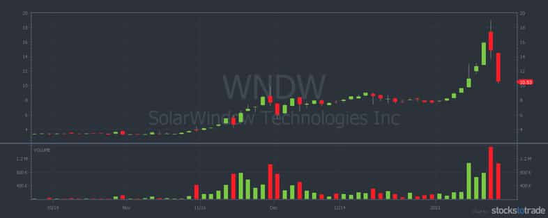 WNDW penny stock chart