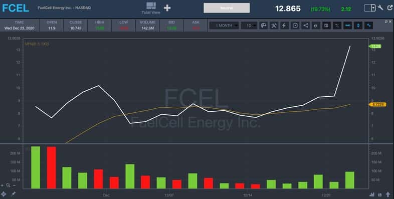 moving average stock fcel 1 month chart
