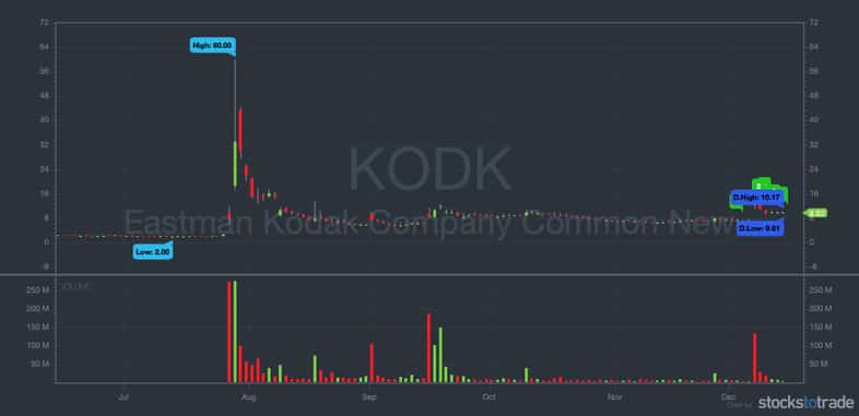 stock catalyst examples kodk chart
