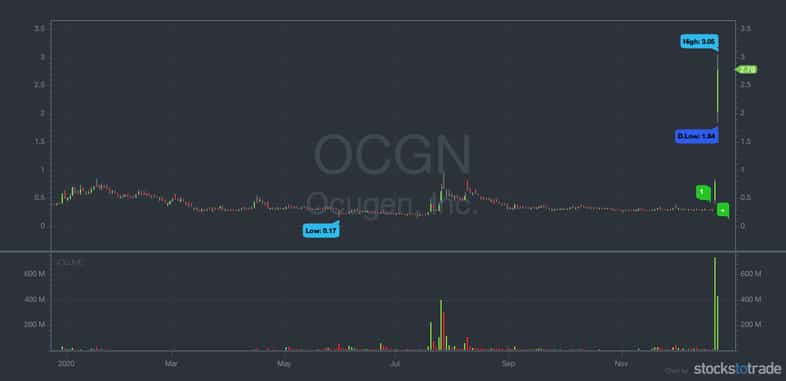 what are penny stocks ocgn 1 year