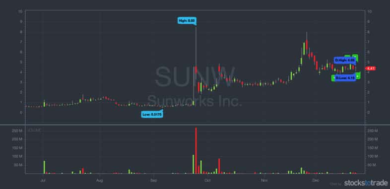what are penny stocks sunw 6 month