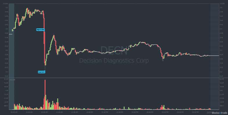 DECN penny stock chart