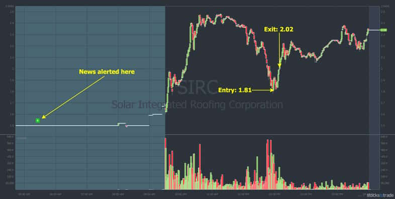 SIRC penny stock chart