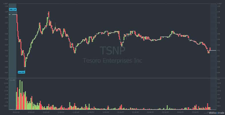 TSNP penny stock chart for feb 17