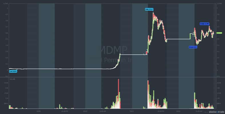 MDMP 5 day penny stock chart