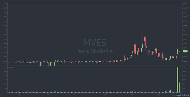 MVES chart