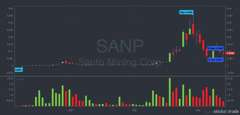 sub penny stocks sanp chart