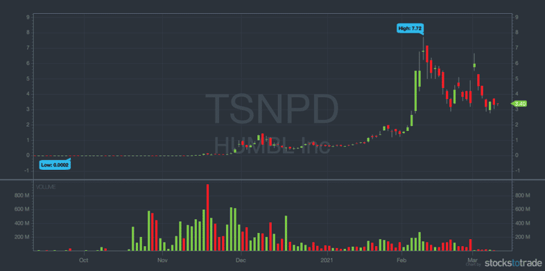 TSNPD chart