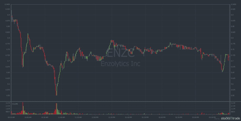 ENZC stock chart