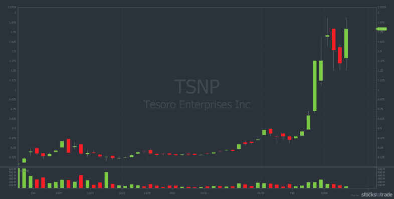TSNP stock chart