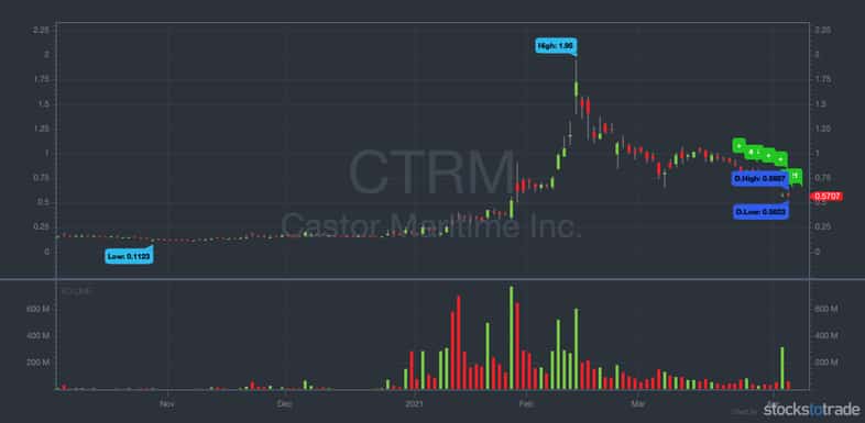 robinhood penny stock to watch ctrm 6 month chart