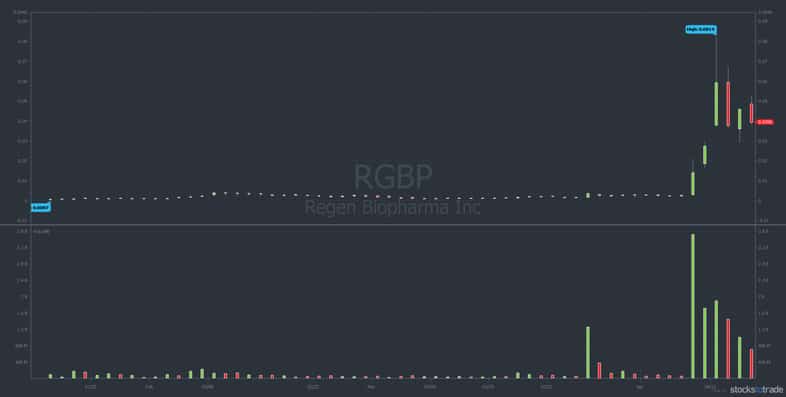 RGBP penny stock chart