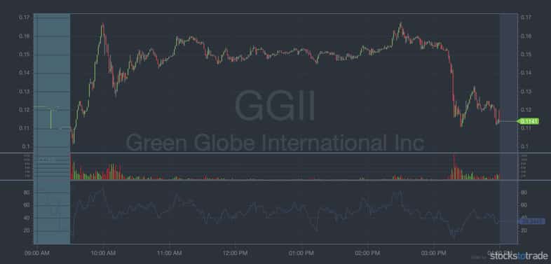 technical indicators GGII RSI chart