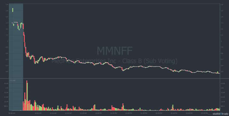 MMNFF penny stock chart