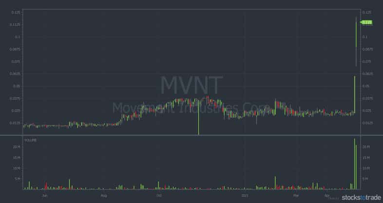 penny stock analysis MVNT