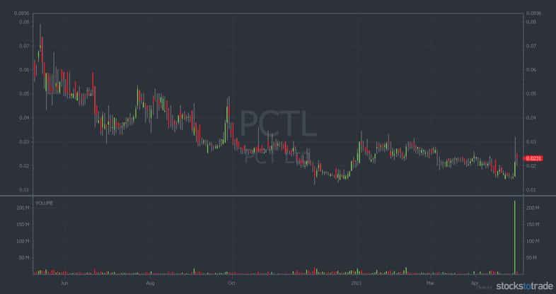 penny stock analysis PCTL
