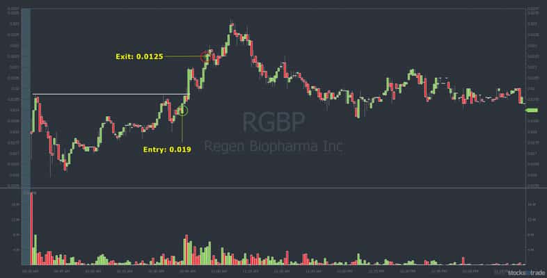 RGBP penny stock chart with entries and exits