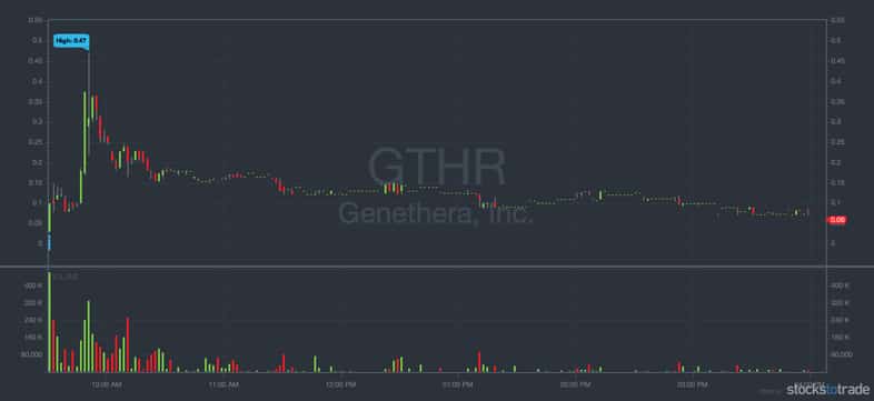 GTHR OTC chart