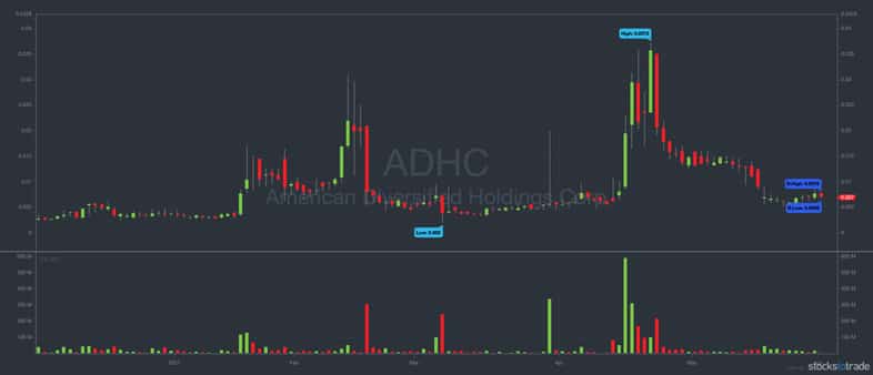 ADHC 6-month, 1-day candles