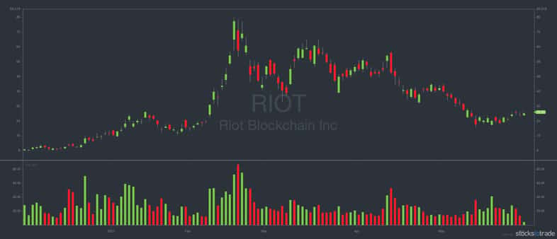 RIOT 6-month, 1-day candles