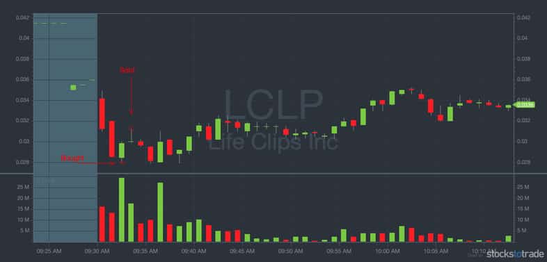 LCLP penny stock chart