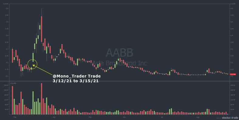 aabb stock chart