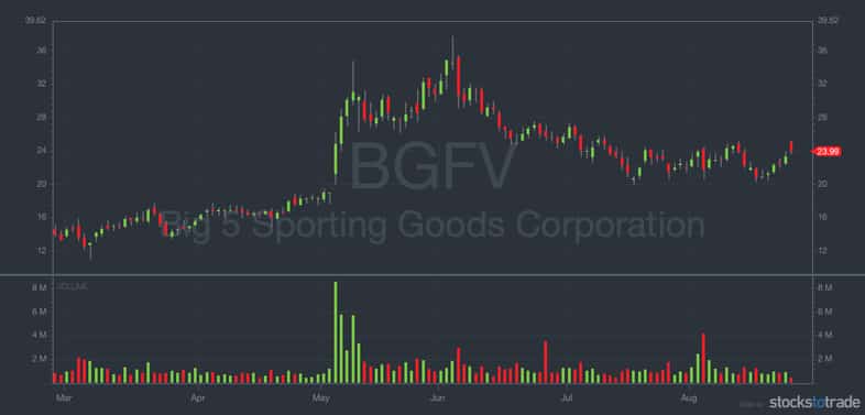 BGFV stock chart