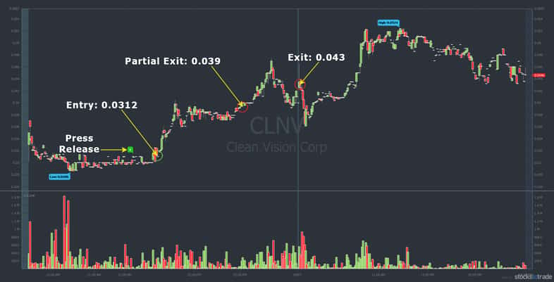 CLNV chart