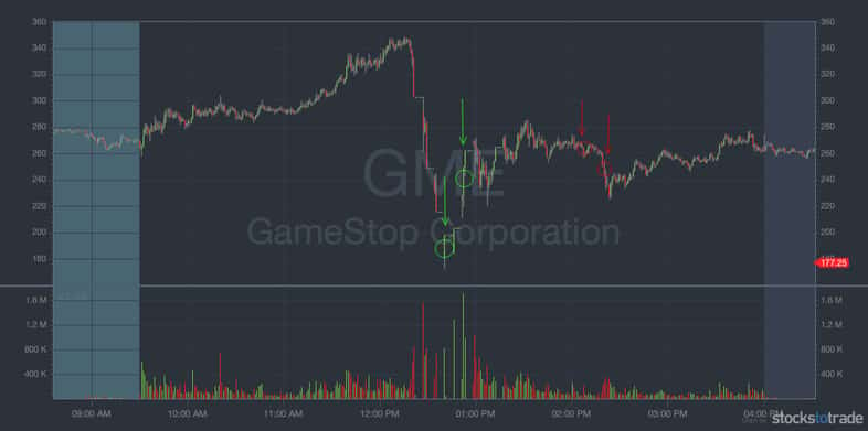 GME chart with dip buy