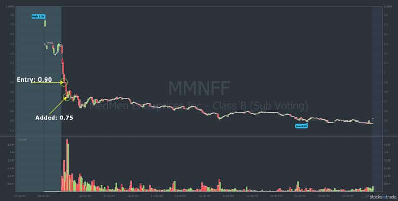 MMNFF dip buying mistake