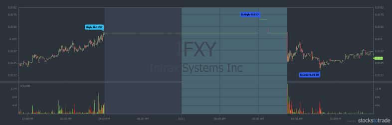 IFXY stock chart
