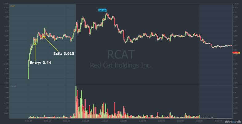 RCAT stock chart with entries and exits
