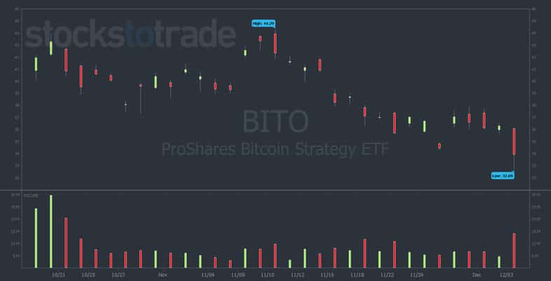 BITO chart demonstrating weakness leading to the crypto crash