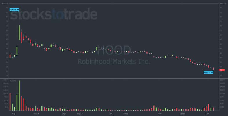 HOOD chart showing poor stock performance prior to the crypto crash