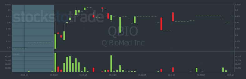 QBIO stock chart