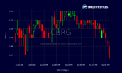 Image for CBRG Slides As Leveraged Upside Turns Against Traders recomended post