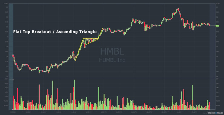 HMBL chart: bull flag 4-13-21 flat top breakout — courtesy of StocksToTrade.com