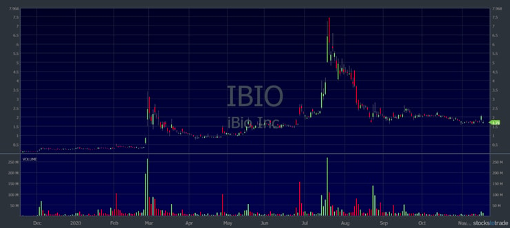 liquid stocks ibio chart